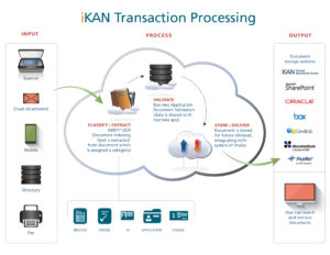 iKAN Transaction Processing diagram