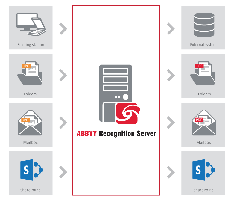 Abbyy image services